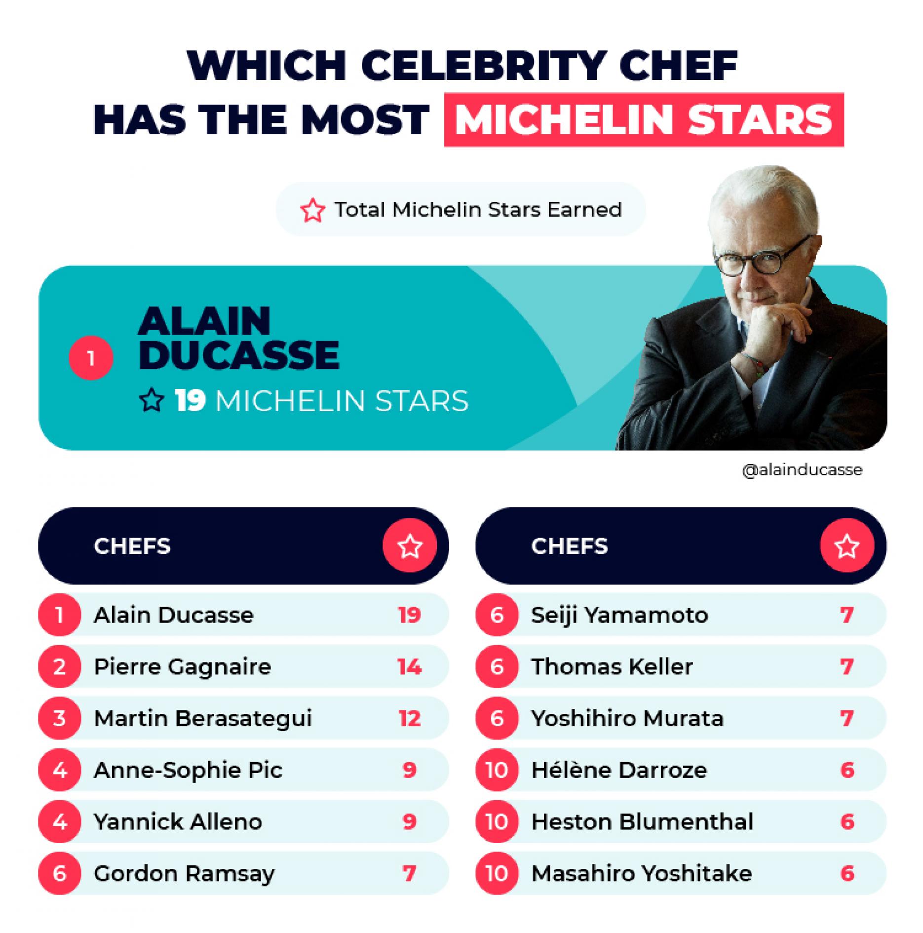 Research reveals celebrity chefs with most Michelin stars Craft